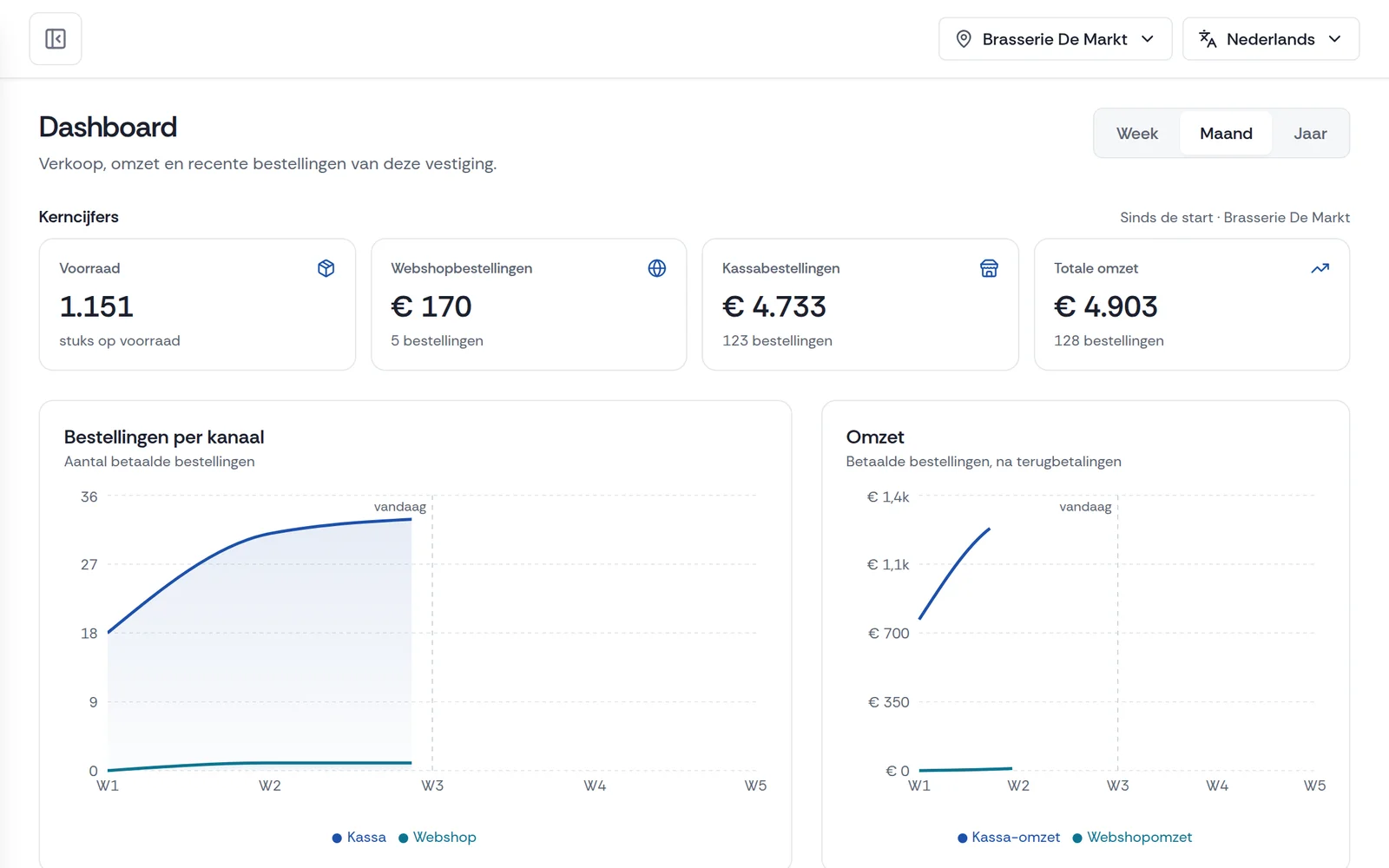 Het Payli-dashboard met omzet en bestellingen per kanaal